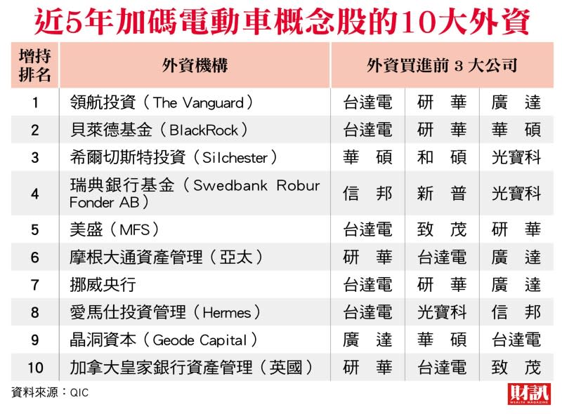 車用電子和零組件產業，五年績效遠遜大盤，外資績效導向，電動車族群命運大不同