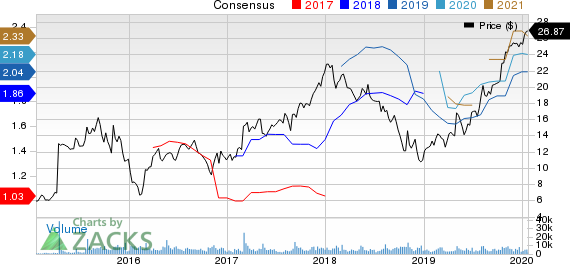 Builders FirstSource, Inc. Price and Consensus