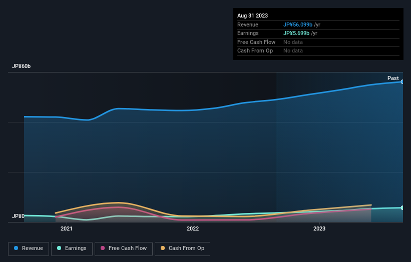 TSE:2792 Earnings and Revenue Growth as at Jul 2024