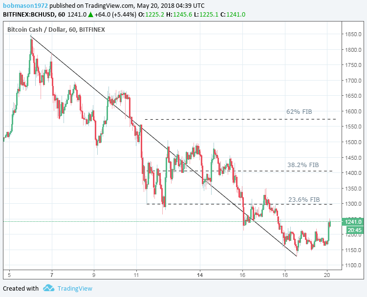 BCH/USD 20/05/18 Hourly Chart