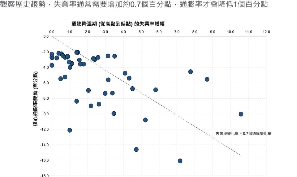 歷史觀察失業率通常增加0.7個百分點，通膨率才會降低1個百分點。圖/品浩提供