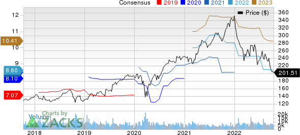 The SherwinWilliams Company Price and Consensus