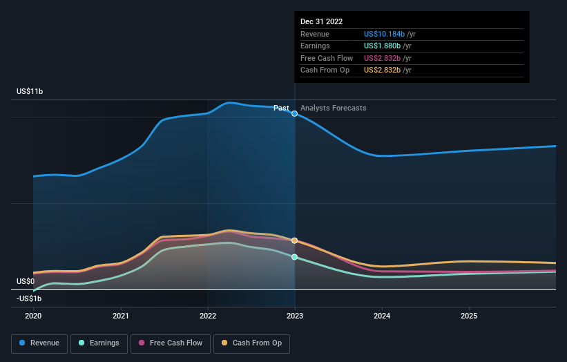 earnings-and-revenue-growth