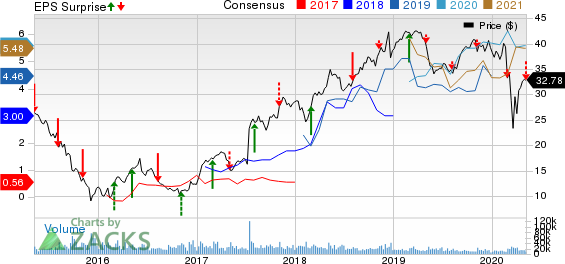 NRG Energy Inc Price, Consensus and EPS Surprise