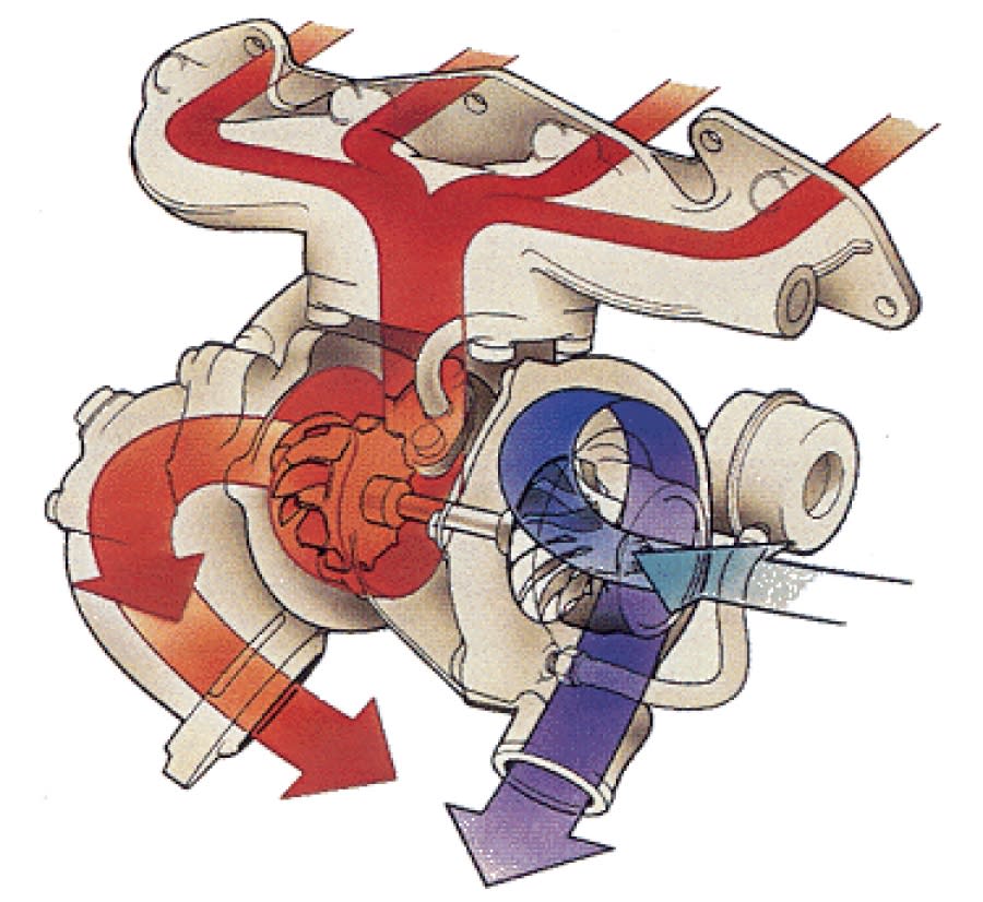 渦輪增壓器的基本工作原理，就是透過引擎燃燒後的廢氣推動排氣葉片，同時驅動進氣葉片渦輪，使其吸入空氣並且強制導入引擎燃燒室內，使燃燒室灌入更多空氣，以產生更強大的爆炸力量，使引擎發會更強勁的性能輸出。