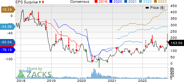 Nabors Industries Ltd. Price, Consensus and EPS Surprise
