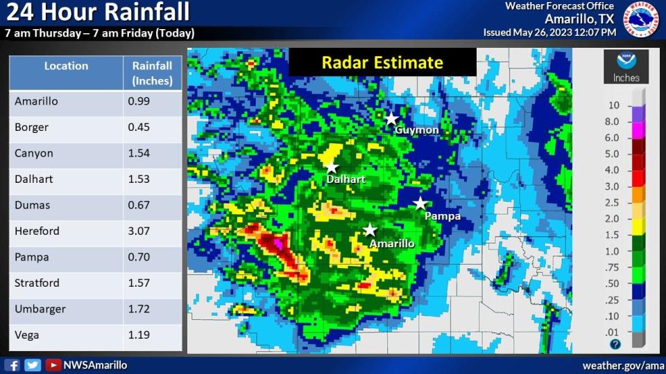 The National Weather Service office in Amarillo released these totals for rainfall over the past 24 hours, from 7 a.m. Thursday to 7 a.m. Friday.