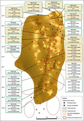 Figure 1. Long section displaying new drill holes reported in this release (labels highlighted yellow). See Tables 1-3 for additional details. The true width of mineralization in this area is yet to be determined. See Table 1 for constituent elements, grades, metals prices and recovery assumptions used for AuEq g/t and CuEq % calculations. Analyzed Metal Equivalent calculations are reported for illustrative purposes only. (CNW Group/Arizona Metals Corp.)