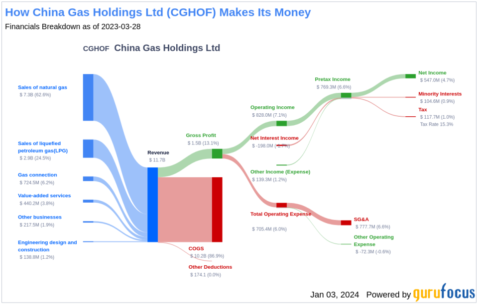 China Gas Holdings Ltd's Dividend Analysis