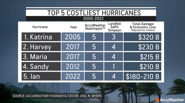 HURRICANE IAN FINALS - ECONOMIC