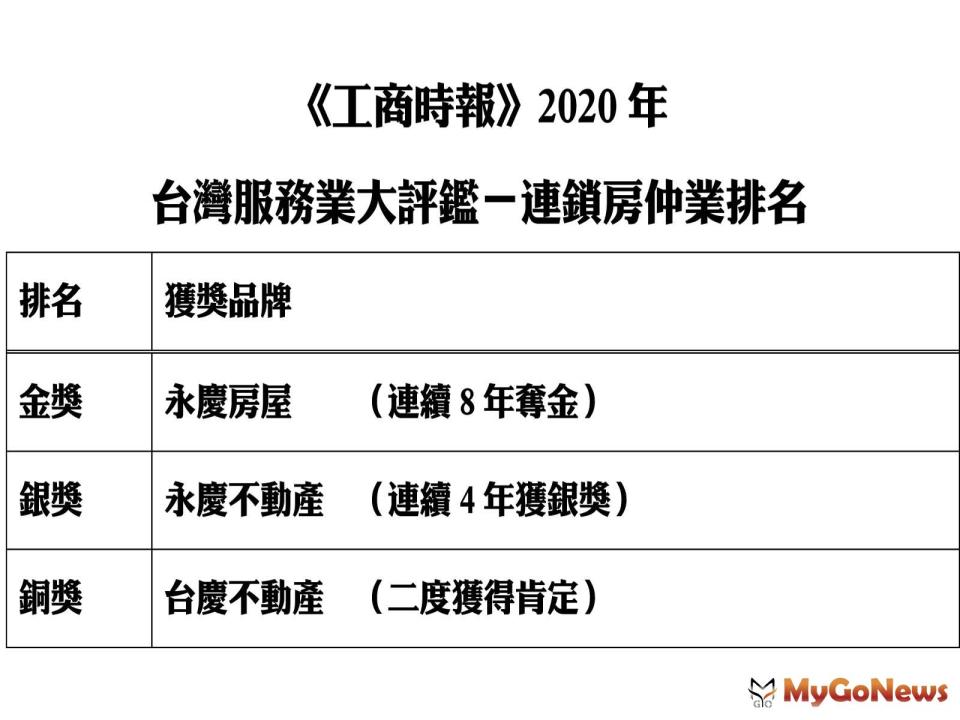 ▲《工商時報》2020年台灣服務業大評鑑-連鎖房仲業排名