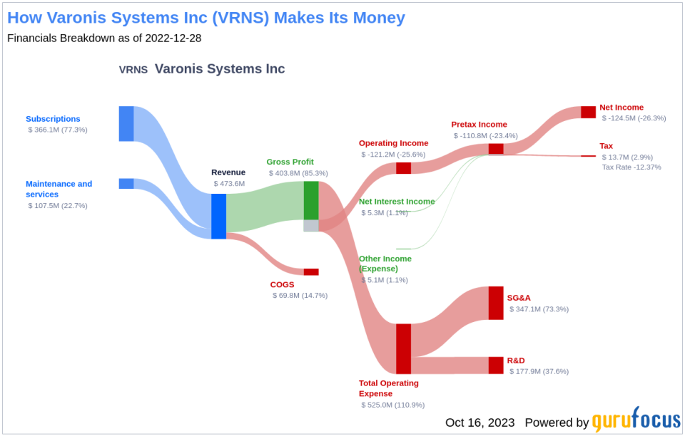 Varonis Systems (VRNS): A Hidden Gem or a Mirage? Unveiling Its True Intrinsic Value