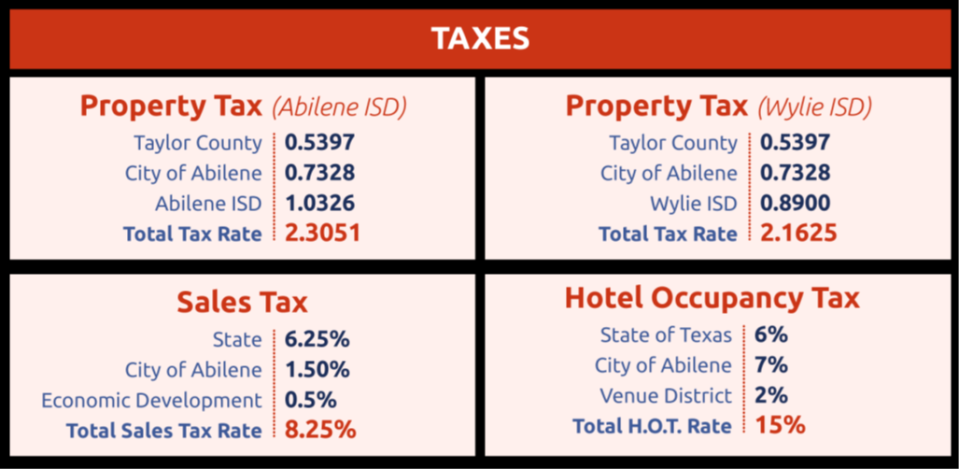 Current taxation information for the City of Abilene, as provided by Mayor Weldon Hurt.