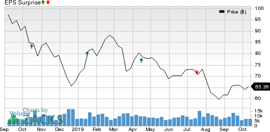 Comerica Incorporated Price and EPS Surprise