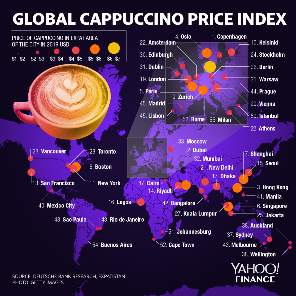 The price of a cappuccino worldwide. (Graphic: David Foster/Yahoo Finance)