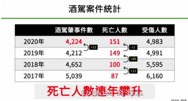 ▲酒駕案件統計。（圖／何志偉立委辦公室提供）