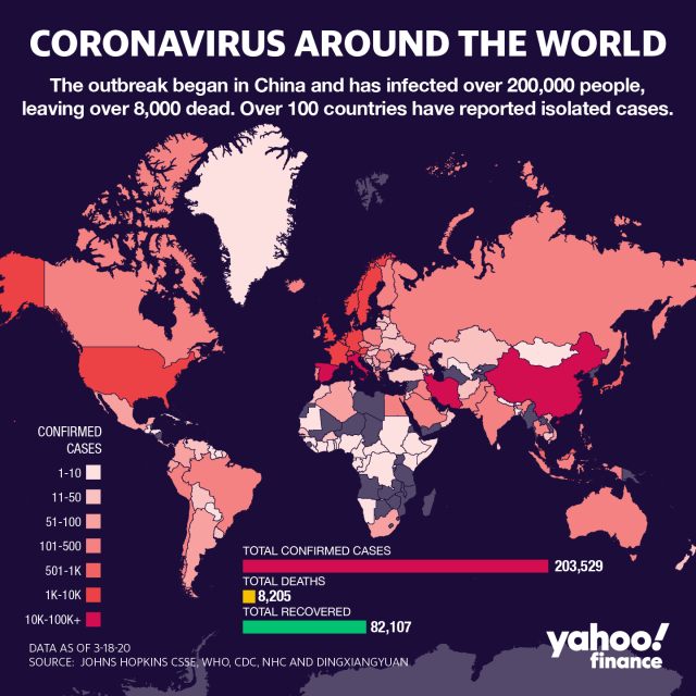 Coronavirus cases topped 200,000 mark on Wednesday. Over 100 countries are battling the virus. 