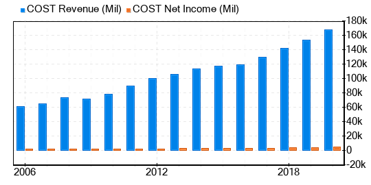 Costco Wholesale Stock Appears To Be Fairly Valued