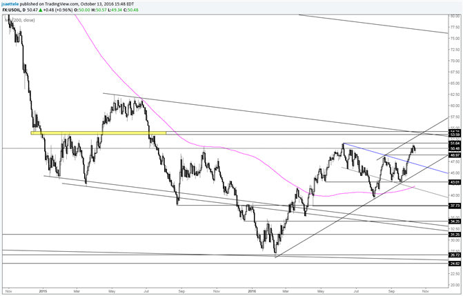 Crude Oil Consolidating above Former High (49)