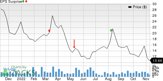 Stoke Therapeutics, Inc. Price and EPS Surprise