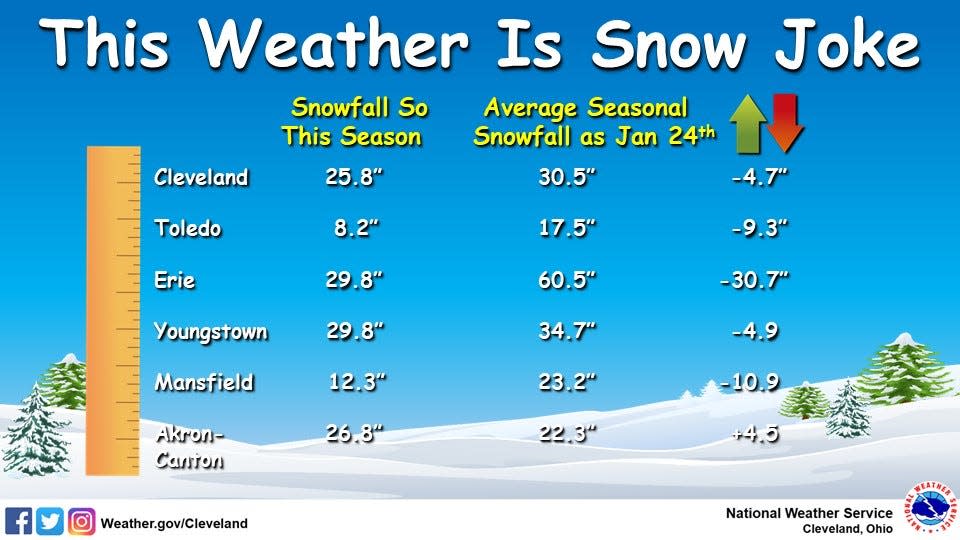 Snowfall totals across much of the region is actually below average so far this winter season.