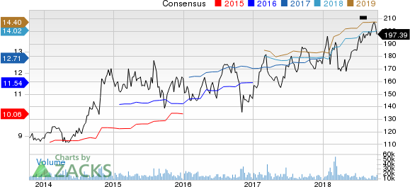 Top Ranked Income Stocks to Buy for October 15th