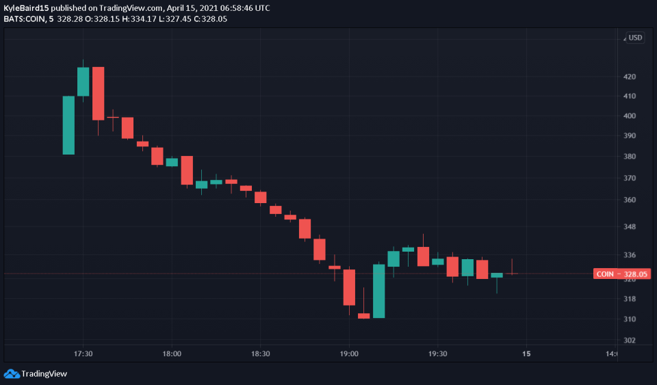 <a href="https://www.tradingview.com/symbols/NASDAQ-COIN/" rel="nofollow noopener" target="_blank" data-ylk="slk:COIN Chart by TradingView;elm:context_link;itc:0;sec:content-canvas" class="link ">COIN Chart by TradingView</a>