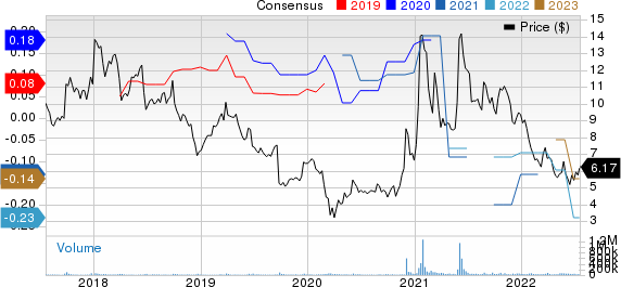 BlackBerry Limited Price and Consensus