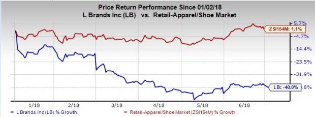 L Brands' (LB) margin contraction and the issuance of bleak view following first-quarter fiscal 2018 results are major concerns.