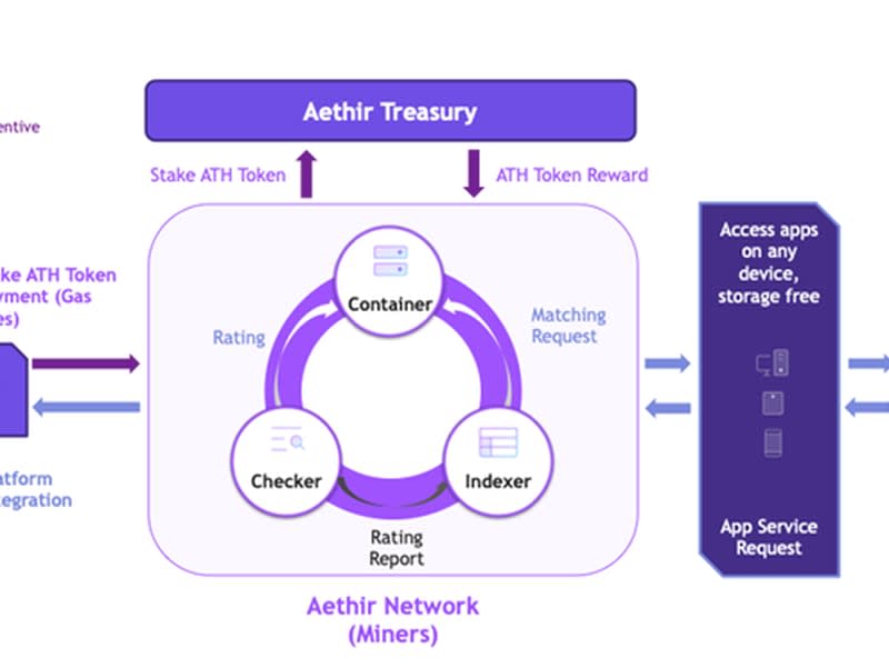 Schematic diagram showing Aethir network architecture (from project documentation (Aethir))