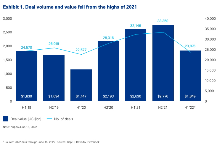 KPMG's midyear report on M&amp;A noted that global deal activity is pacing slower than the last couple of years. For specifically U.S.-based companies, 6,085 deals (worth about $827 billion) were inked in the first half of the year. (Source: KPMG, CapIQ, Refinitiv, Pitchbook)