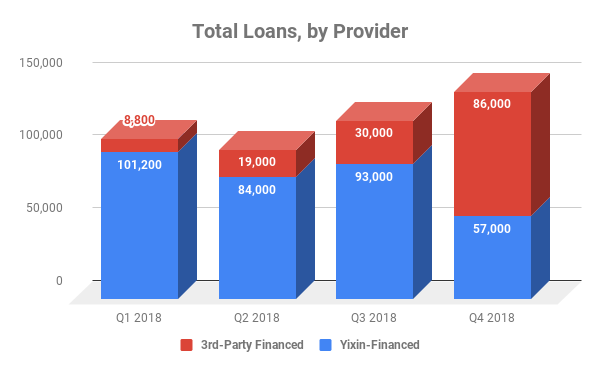 Bar chart showing breakdown of loans by provider at Yixin