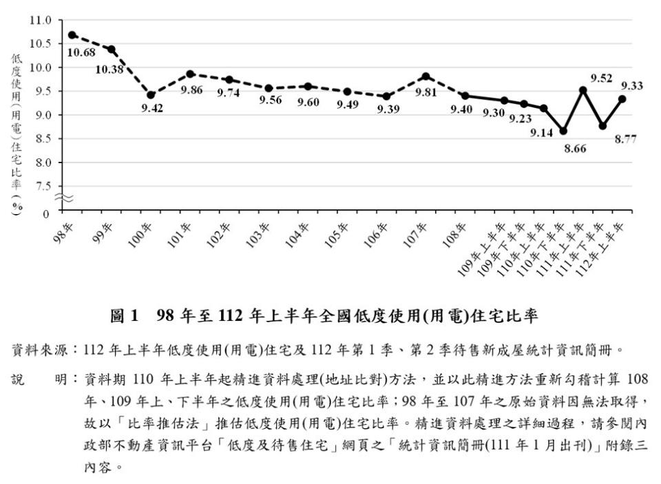  內政部統計，民國98年至112年上半年全國低度使用（用電）)住宅比率。內政部提供