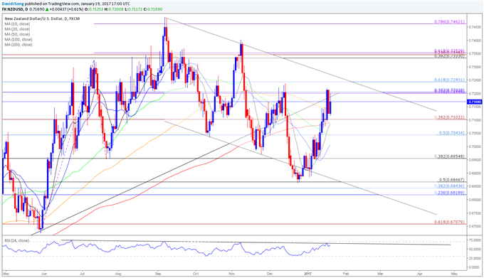 NZD/USD Daily Chart