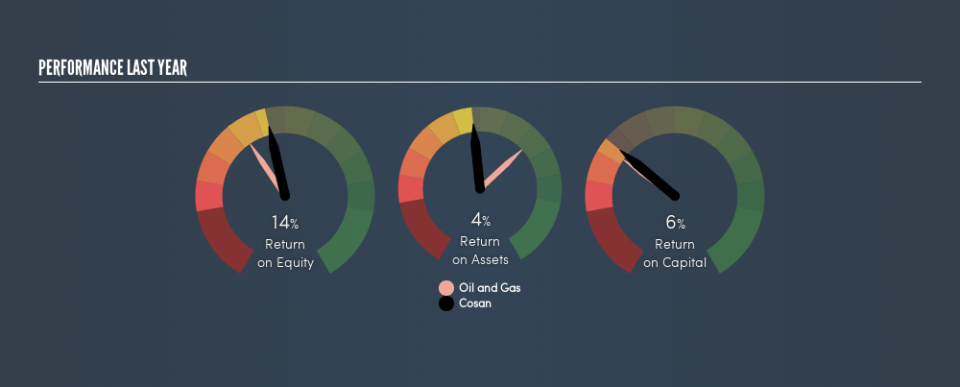 NYSE:CZZ Past Revenue and Net Income, June 11th 2019