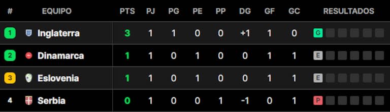 La tabla de posiciones del grupo C de la Eurocopa 2024