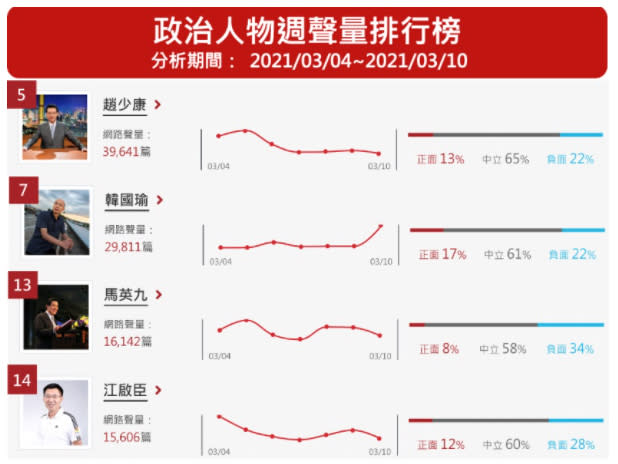 ▲藍軍政治人物聲量排名資料來源：網路溫度計
