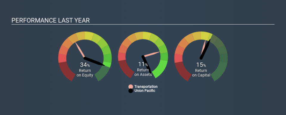 NYSE:UNP Past Revenue and Net Income, December 16th 2019