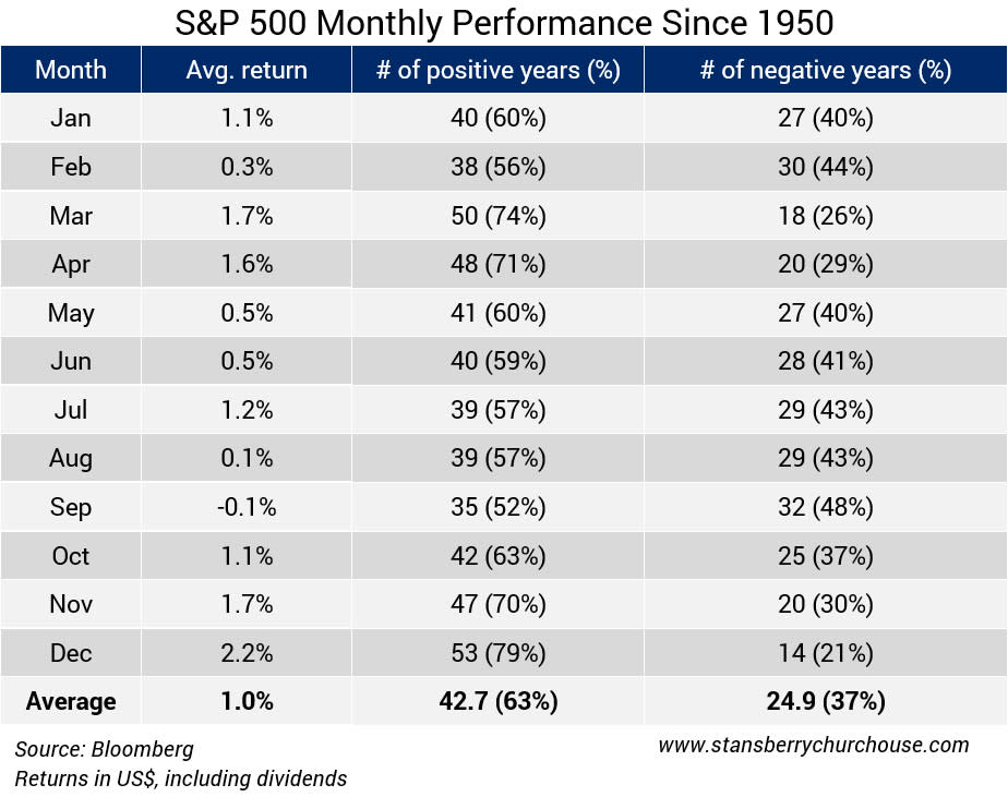 Should You Be Worried About The “October Effect”?