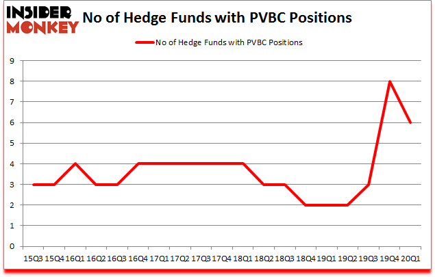 Is PVBC A Good Stock To Buy?