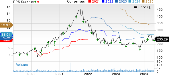 Charles River Laboratories International, Inc. Price, Consensus and EPS Surprise