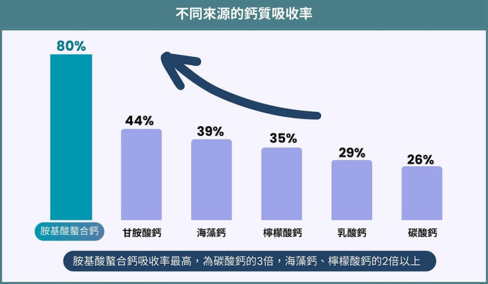 參考資料來源：Park et al. 2011；An J et al. 2022； Bronner F et al. 1999。