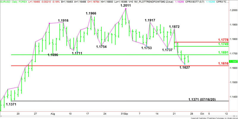 Daily EUR/USD