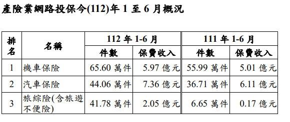 產險2023上半年網路投保。圖/金管會提供