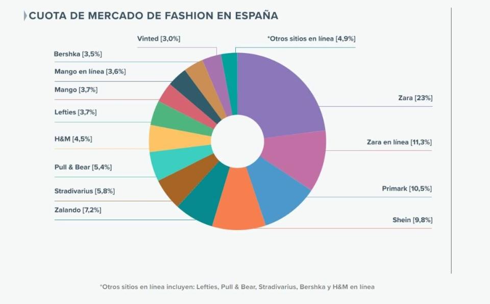 Cuota de mercado de la 