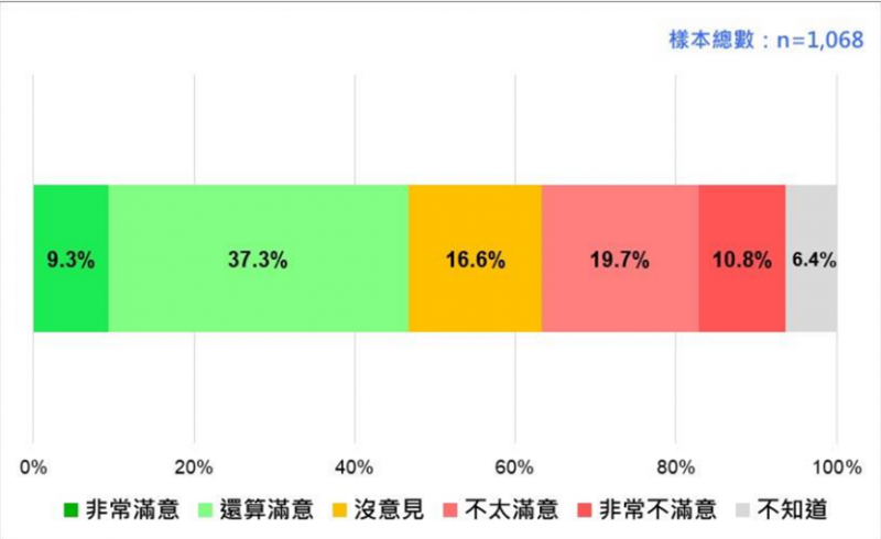 230418-陳建仁內閣施政表現的民意反應 （2023/4）（台灣民意基金會提供）