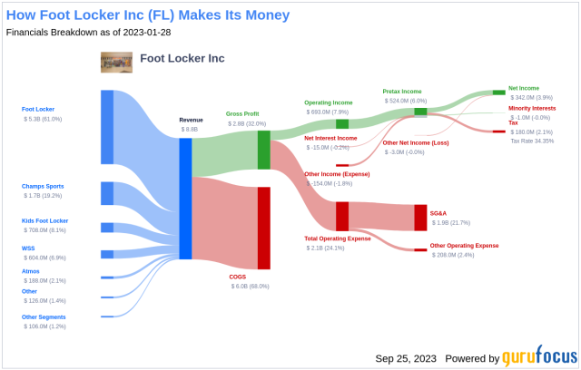 Foot Locker (FL) Stock Price, News & Info