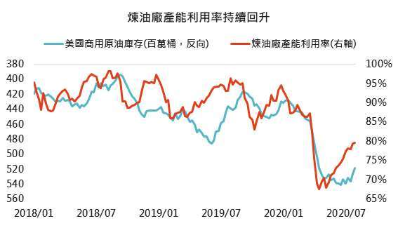 資料來源：Bloomberg，「鉅亨買基金」整理， 2020/8/6。