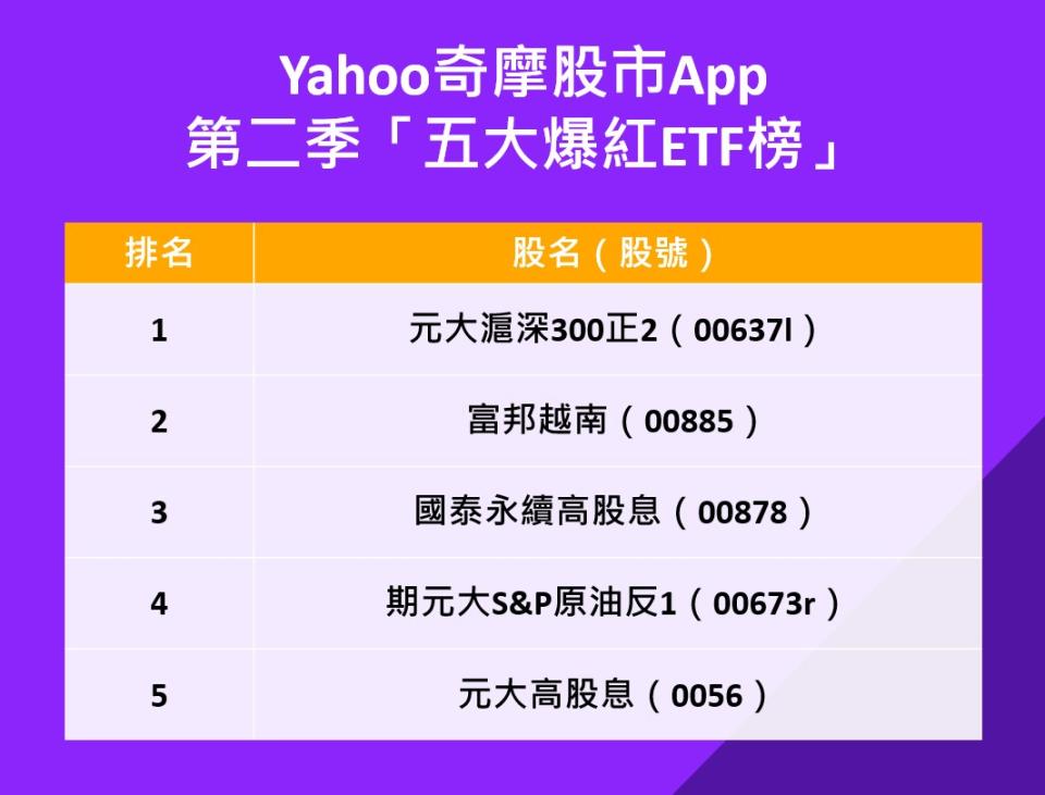 第二季Yahoo奇摩股市App「五大爆紅ETF榜單」高股息、成長股主導ETF投資風向！