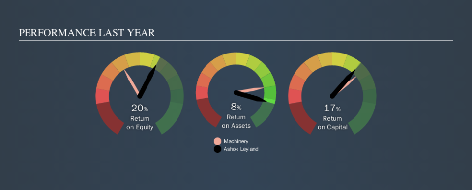 NSEI:ASHOKLEY Past Revenue and Net Income, October 9th 2019